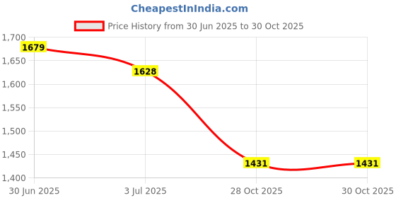 amazon.in Lyla 5xM5 Thread Motorcycle Main Jet Kit Carburetor 100-140 10 Size Injector Nozzle Price History Graph from 30 Jun 2025 to 30 Oct 2025