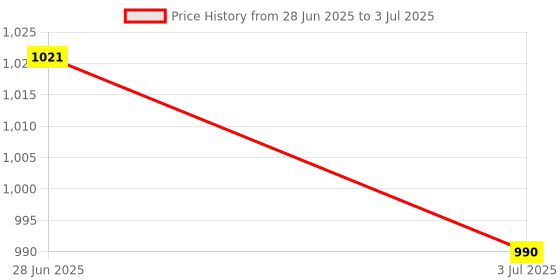 amazon.in Lyla 5xMicro SD Card Module Memory Shield Slot Socket Reader for SPI SDIO Price History Graph from 28 Jun 2025 to 3 Jul 2025
