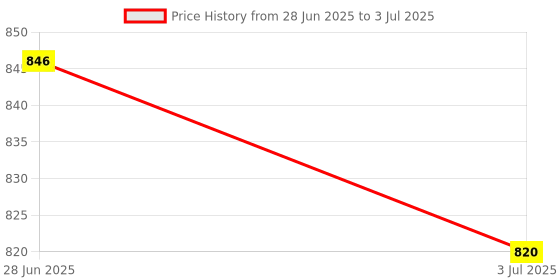 amazon.in Lyla 5xMicro SD Mini TF Card Reader Module SPI Interface to Level Converter Chip Price History Graph from 28 Jun 2025 to 3 Jul 2025