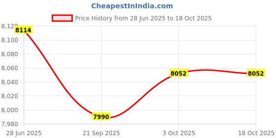 amazon.in Lyla 5xMotorcycle Cafe Racer Speedometer Odometer Gauge 0-180km/h LED Indicator Price History Graph from 28 Jun 2025 to 17 Oct 2025