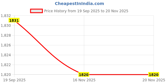 amazon.in Lyla 5xPack of 100 Pieces Lab Ashless Quantitative Filter Paper 30-50um 9cm Price History Graph from 19 Sep 2025 to 19 Nov 2025