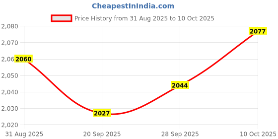 amazon.in Lyla 5xPack of 100 Pieces Laboratory Ashless Quantitative Filter Paper 1-3um 9cm Price History Graph from 31 Aug 2025 to 10 Oct 2025