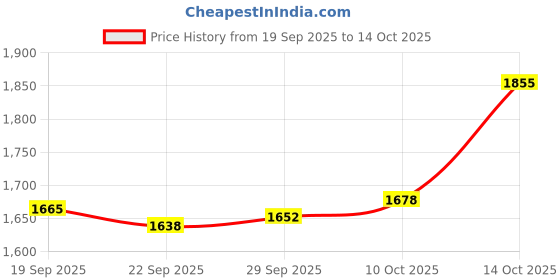amazon.in Lyla 5xSilicone Earplugs Waterproof Noise Reduction for Sleeping Snoring Loud Noise lyla Price History Graph from 19 Sep 2025 to 14 Oct 2025