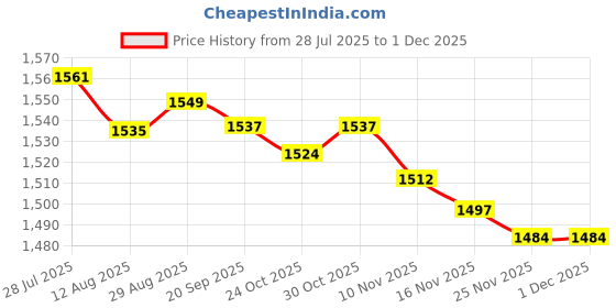 amazon.in Lyla 6 Core Ftth Fiber Optic Distribution Box, Abs Outdoor Ftth Terminal Box Price History Graph from 28 Jul 2025 to 30 Nov 2025