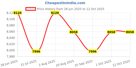 amazon.in Lyla 6 Pairs 120 mm*(10-35 mm) Steel Parallel Pad Gauge Block Precision Set Price History Graph from 28 Jun 2025 to 11 Oct 2025