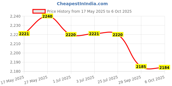 amazon.in Lyla 6 Way Blade Fuse Block Box With Led Indicator Fit For Yacht Boat Auto Price History Graph from 17 May 2025 to 6 Oct 2025