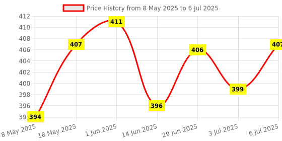 amazon.in Lyla 60Cm Atx Pc Desktop Case Power On Off Reset Switch Cable With 2 X Led Lights Price History Graph from 8 May 2025 to 6 Jul 2025