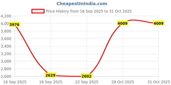 amazon.in Lyla 60m Underwater Dive Shell Cover Waterproof Housing Case for DJI Osmo Pocket Price History Graph from 16 Sep 2025 to 31 Oct 2025