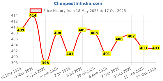 amazon.in LYLA 6Pcs Chinese New Year Red Envelope 2021 Ox Hong Bao Lucky Money Bag Style3 lyla Price History Graph from 18 May 2025 to 15 Oct 2025