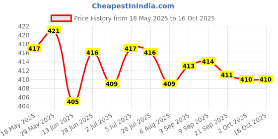 amazon.in LYLA 6Pcs Chinese New Year Red Envelope 2021 Ox Hong Bao Lucky Money Bag Style5 lyla Price History Graph from 18 May 2025 to 15 Oct 2025