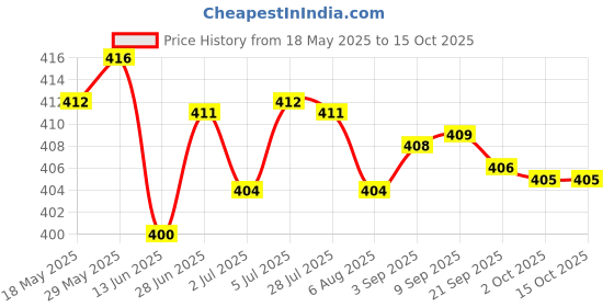 amazon.in LYLA 6Pcs Chinese New Year Red Envelope 2021 Ox Hong Bao Lucky Money Bag Style6 lyla Price History Graph from 18 May 2025 to 15 Oct 2025