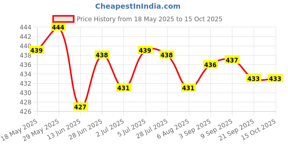 amazon.in LYLA 6Pcs Chinese New Year Red Envelope 2021 Ox Hong Bao Lucky Money Bag Style7 lyla Price History Graph from 18 May 2025 to 15 Oct 2025