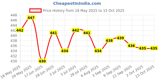 amazon.in LYLA 6Pcs Chinese New Year Red Envelope 2021 Ox Hong Bao Lucky Money Bag Style9 lyla Price History Graph from 18 May 2025 to 15 Oct 2025