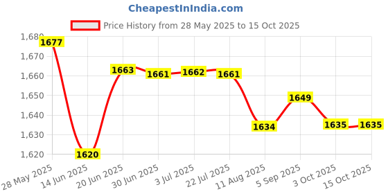 amazon.in Lyla 6Pin To Pcie 8(6+2) Pin Express Pcie Video Card Graphics Adapter Cable For Pc lyla Price History Graph from 28 May 2025 to 14 Oct 2025