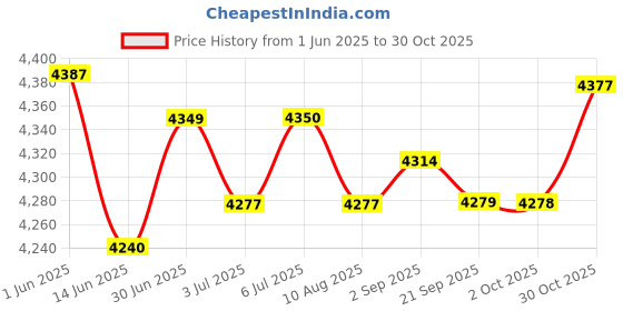 amazon.in LYLA 6X Treadmill Mat Portable Eva Soundproof for Training Benches Weight Benches Price History Graph from 1 Jun 2025 to 30 Oct 2025