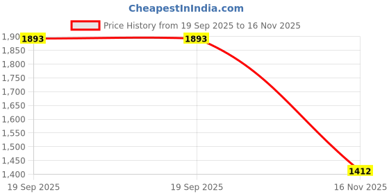 amazon.in Lyla 6x100 Pieces Ashless Quantitative Filter Paper Circles Medium, 30-50um 7cm Price History Graph from 19 Sep 2025 to 16 Nov 2025