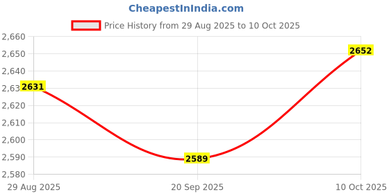 amazon.in Lyla 6x16/18mm Motorbikes Ignition Spark Plug Spanner Tool Deep Reach Wrench Socket Price History Graph from 29 Aug 2025 to 10 Oct 2025