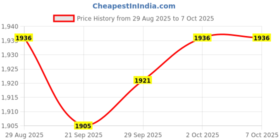 amazon.in Lyla 6x24Bit Mini mp3 Player Audio Player Micro SD card Sound module Price History Graph from 29 Aug 2025 to 6 Oct 2025