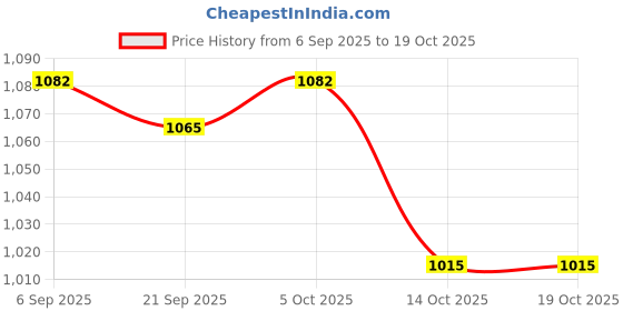 amazon.in Lyla 6xAcrylic Level Level Precision Measurement Cylindrical Price History Graph from 6 Sep 2025 to 14 Oct 2025