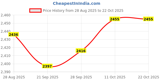 amazon.in Lyla 6xBee Trap Lure 100ml Bee Swarm Lure for Beehive Agriculture Livestock Outdoor Price History Graph from 28 Aug 2025 to 21 Oct 2025