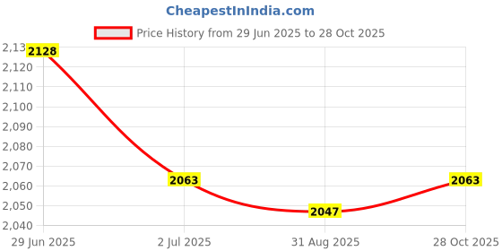 amazon.in Lyla 6xCarburetor Main Jet Kit 125 126 128 130 132 134 135 136 138 140 for PWK Price History Graph from 29 Jun 2025 to 28 Oct 2025