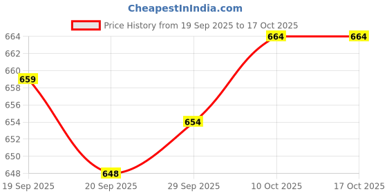 amazon.in Lyla 6xCorded Ear Plugs Noise Cancelling Noise Reduction Earplugs for Studying lyla Price History Graph from 19 Sep 2025 to 17 Oct 2025