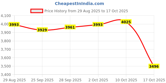 amazon.in Lyla 6xEngine Warehouse Cleaner Cleaner Tools Degreaser Fit for Auto Detail Trucks 100ml Price History Graph from 29 Aug 2025 to 17 Oct 2025