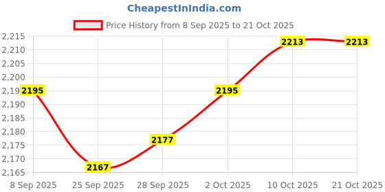 amazon.in Lyla 6xEngine Warehouse Cleaner Cleaner Tools Degreaser Fit for Auto Detail Trucks 50ml Price History Graph from 8 Sep 2025 to 21 Oct 2025