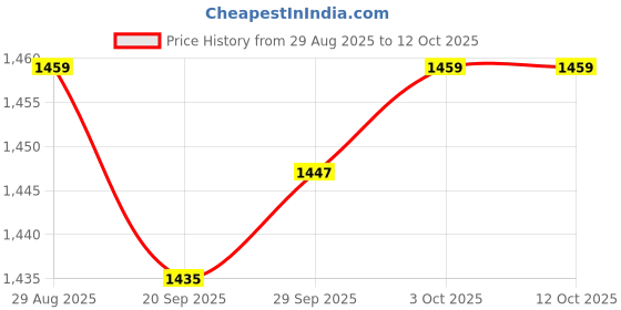amazon.in Lyla 6xHCSR04 Ultrasonic Distance Measuring Module Transducer Sensor Price History Graph from 29 Aug 2025 to 12 Oct 2025