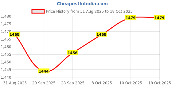 amazon.in Lyla 6xHeadlight Polisher Restorer for Lights Car Windows Brake Lights 20ml Price History Graph from 31 Aug 2025 to 17 Oct 2025