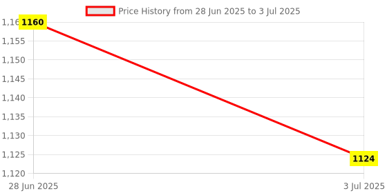 amazon.in Lyla 6xMicro SD Card Module Memory Shield Slot Socket Reader for SPI SDIO Price History Graph from 28 Jun 2025 to 3 Jul 2025