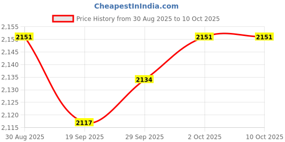amazon.in Lyla 6xMultipurpose Car Rust Remover Spray for Door Handles Bikes Trucks 30ml in Box Price History Graph from 30 Aug 2025 to 9 Oct 2025