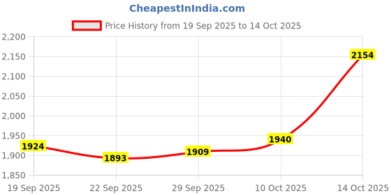 amazon.in Lyla 6xSilicone Earplugs Waterproof Noise Reduction for Sleeping Snoring Loud Noise lyla Price History Graph from 19 Sep 2025 to 14 Oct 2025