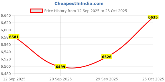 amazon.in Lyla 70mm Astronomical Telescopes Optics Glass for Beginners Children Teens Price History Graph from 12 Sep 2025 to 25 Oct 2025