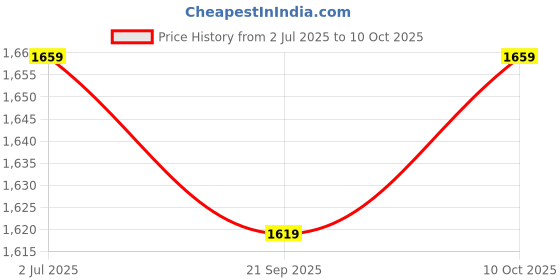 amazon.in Lyla 7xMicro SD Board Reader TF Storage Card Memory Shield Module for SPI Price History Graph from 2 Jul 2025 to 10 Oct 2025