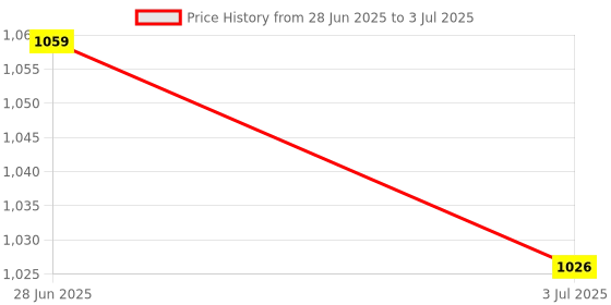 amazon.in Lyla 7xMicro SD Mini TF Card Reader Module SPI Interface to Level Converter Chip Price History Graph from 28 Jun 2025 to 3 Jul 2025