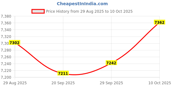 amazon.in Lyla 8 Pieces 9070C Spark Plug Wire for Chevy 4.8L 5.3L 6.0L LS3 LS7 LT R1R7 Price History Graph from 29 Aug 2025 to 10 Oct 2025