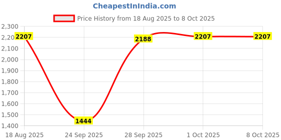 amazon.in Lyla 80-260V Digital Meter CT 100A Ammeter Voltmeter Power Monitor Energy Tester Price History Graph from 18 Aug 2025 to 8 Oct 2025