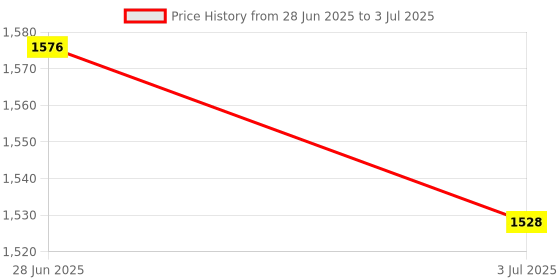 amazon.in Lyla 9xMicro SD Card Module Memory Shield Slot Socket Reader for SPI SDIO Price History Graph from 28 Jun 2025 to 3 Jul 2025