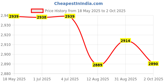 amazon.in LYLA A Pair Fiber Optical Converter Htb-3100Ab 10/100Mbps Single Mode 25Km Rj45 Price History Graph from 18 May 2025 to 2 Oct 2025