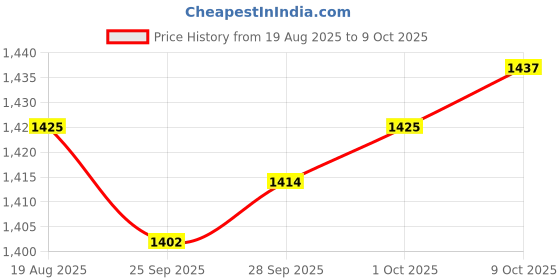 amazon.in Lyla ABS Speed Sensor 12848538 Replacement for Cruze Eco LS LT Ltz 2011-2014 Price History Graph from 19 Aug 2025 to 9 Oct 2025