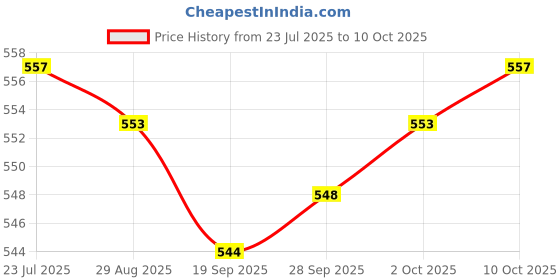 amazon.in lyla Adjustable Leather Shoulder Bag Strap Belt Replacement Lobster Clasps Red lyla Price History Graph from 23 Jul 2025 to 10 Oct 2025