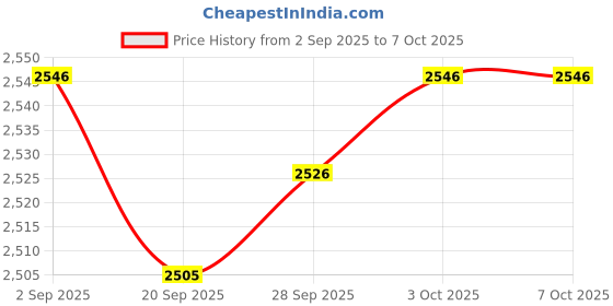 amazon.in Lyla AI Voice Recognition Device Speech Recognition Technology Tool AI Audio Base Price History Graph from 2 Sep 2025 to 3 Oct 2025