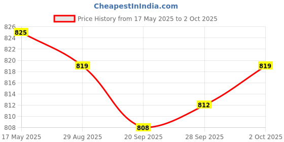amazon.in LYLA Air Tag Location Tracker Bracket GPS Locator for DJI Mavic 3/3 Cine Drone | Camera Drone Parts & Accs Price History Graph from 17 May 2025 to 2 Oct 2025