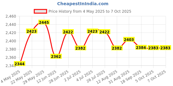 amazon.in Lyla Am/Fm Digital Dual Alarm Clock Radio +1.2 Big Led Display Us Plug Red Price History Graph from 4 May 2025 to 7 Oct 2025