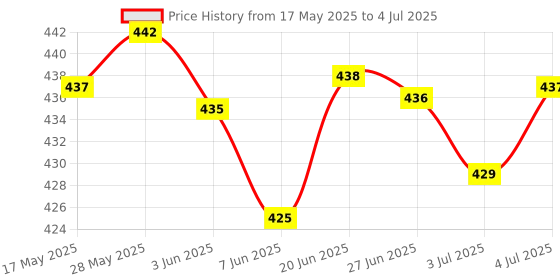 amazon.in LYLA Analog Joystick Control Sensor Thumb Button Game Rocker for Nintendo Switch NS Joy-con Video Game Console Price History Graph from 17 May 2025 to 4 Jul 2025