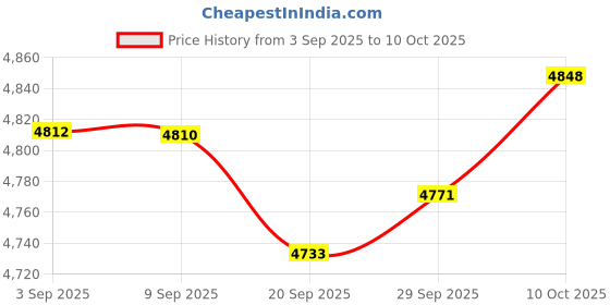 amazon.in Lyla Animal Cell Anatomy Model Teaching Aids for Display Study Classroom Learning Price History Graph from 3 Sep 2025 to 10 Oct 2025