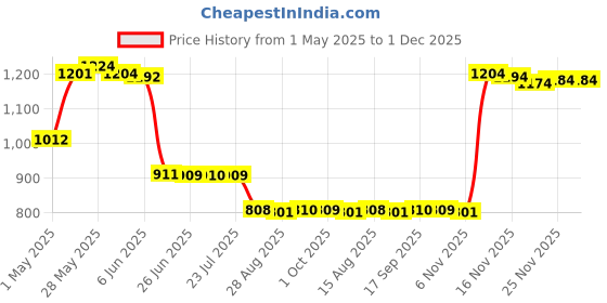 amazon.in LYLA Anti-Mosquito Insect Repellent Bee-Keeping Mesh Hood Jacket Pant S M Price History Graph from 1 May 2025 to 1 Dec 2025