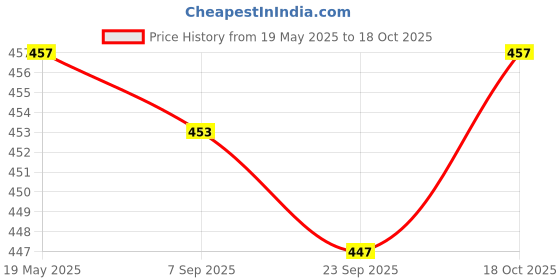 amazon.in LYLA Aperture Motor Gear Replacement for Nikon D60 D70 D80 D90 Digital Cameras | Other Cameras & Photo Price History Graph from 19 May 2025 to 18 Oct 2025
