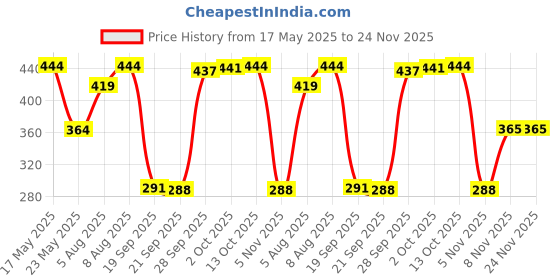 amazon.in Lyla Artificial Grass Mat Turf Lawn Paper for Crafts DIY Home Model Landscape 8x8cm Price History Graph from 17 May 2025 to 24 Nov 2025